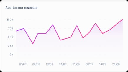 Performance chart