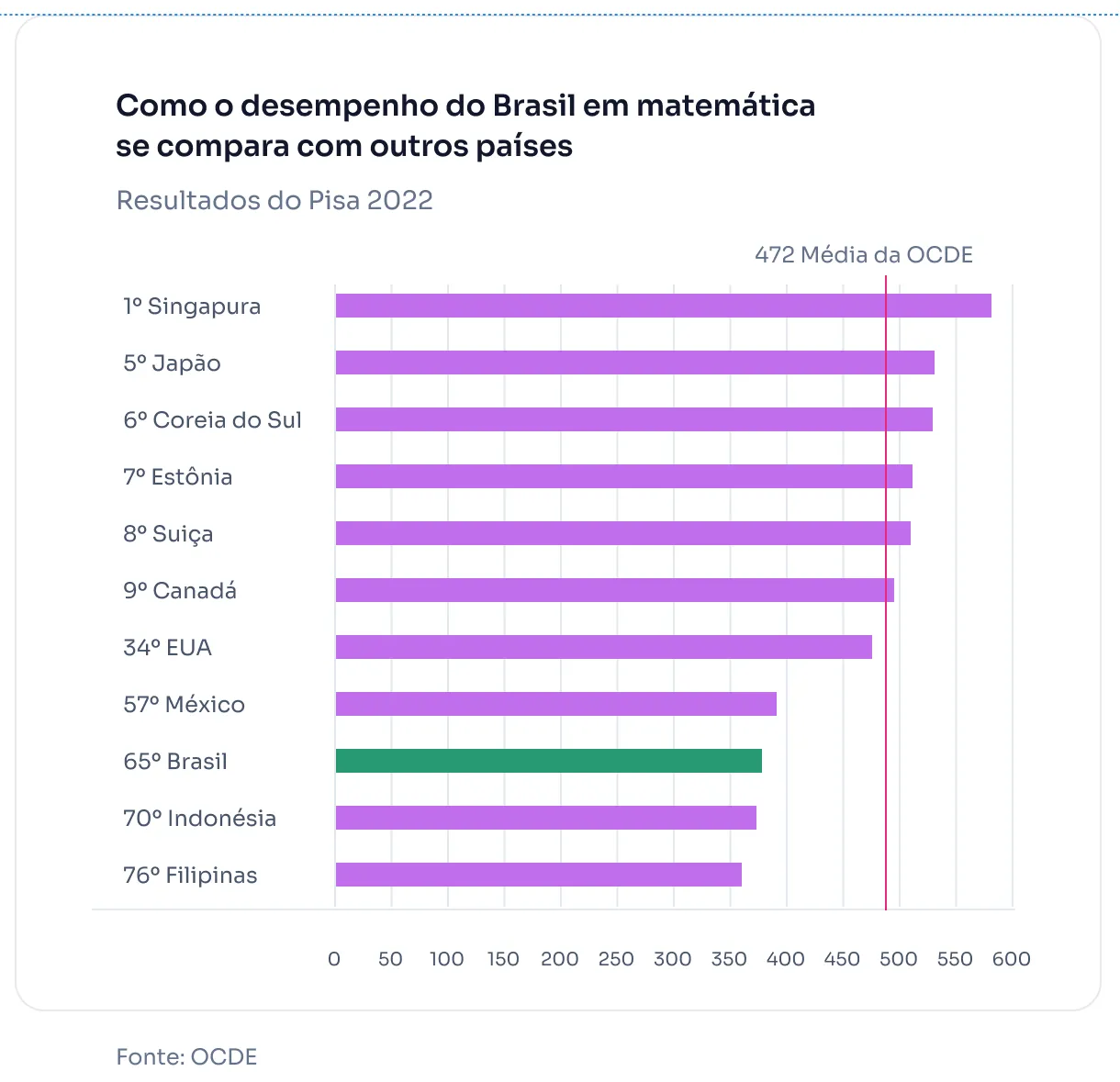 Gráfico comparativo do desempenho do Brasil em matemática no PISA 2022